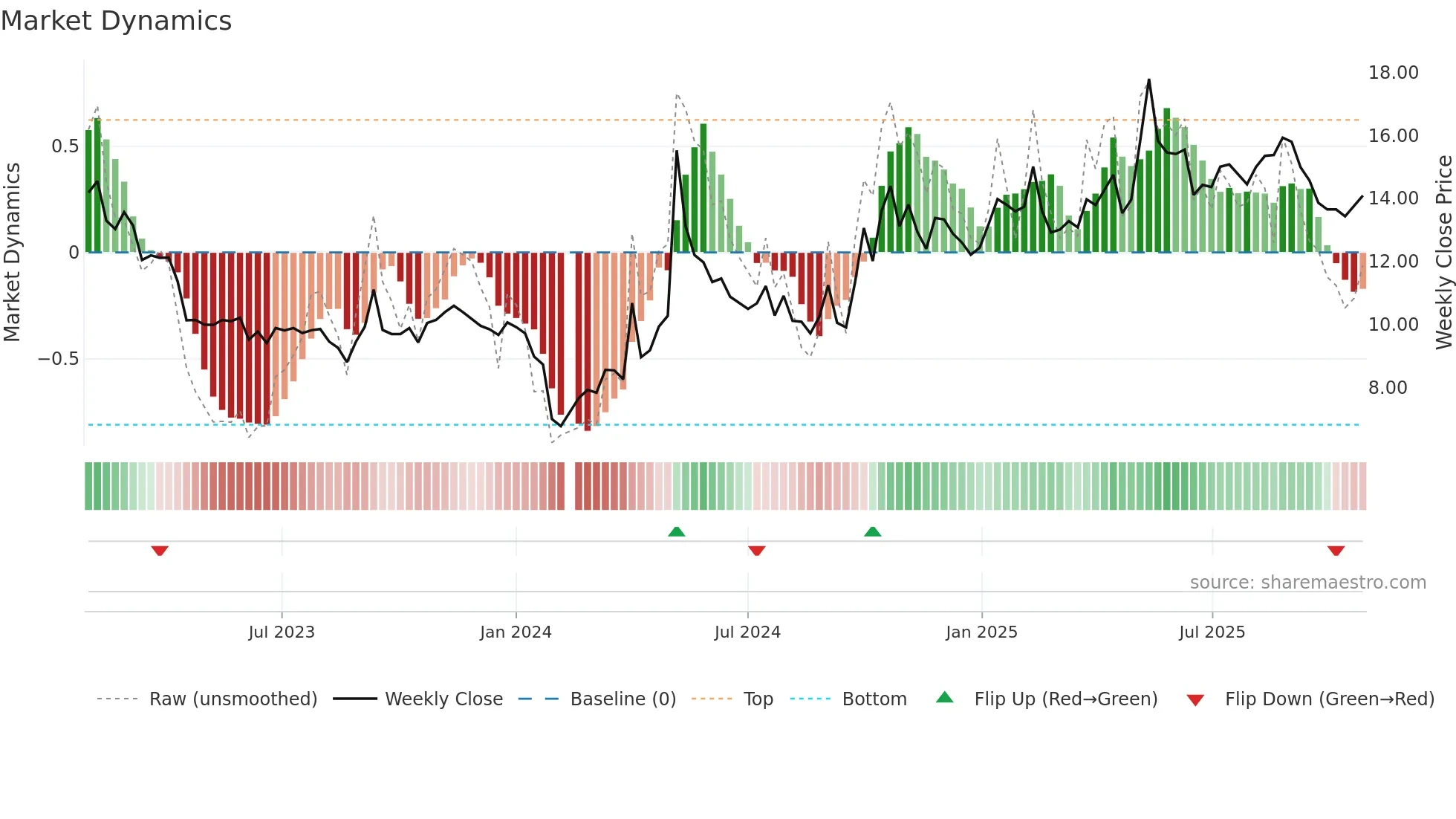 300758 weekly Market Dynamics chart