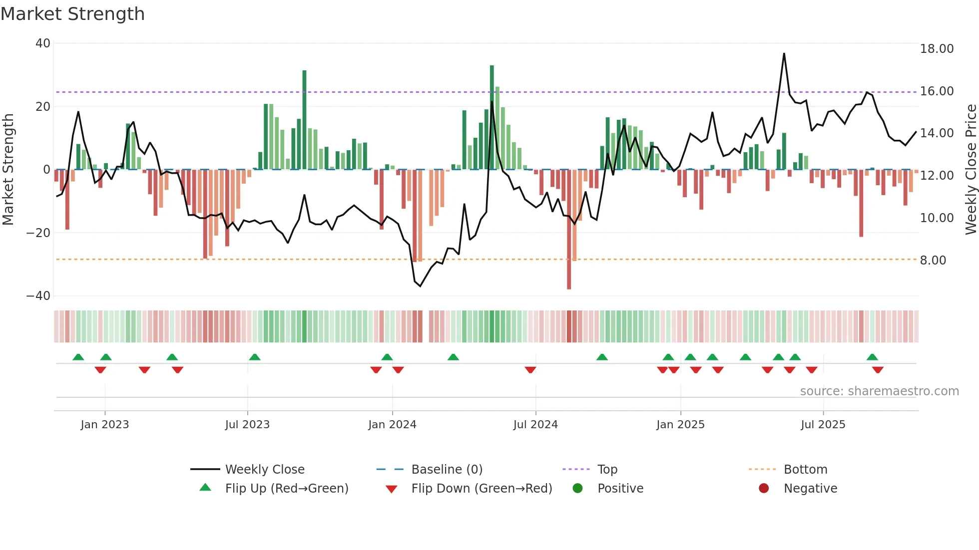 300758 weekly Market Strength chart
