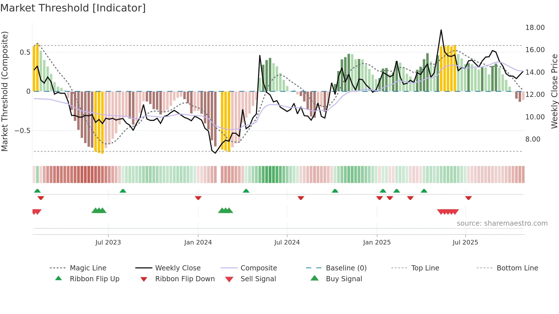 300758 weekly Market Threshold chart