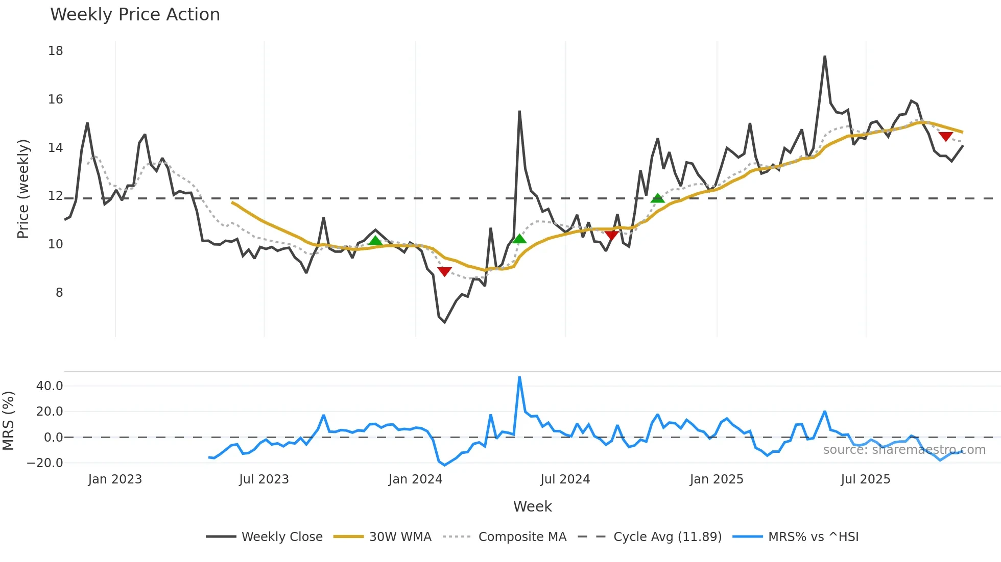 300758 weekly Price Action chart, closing 2025-10-27