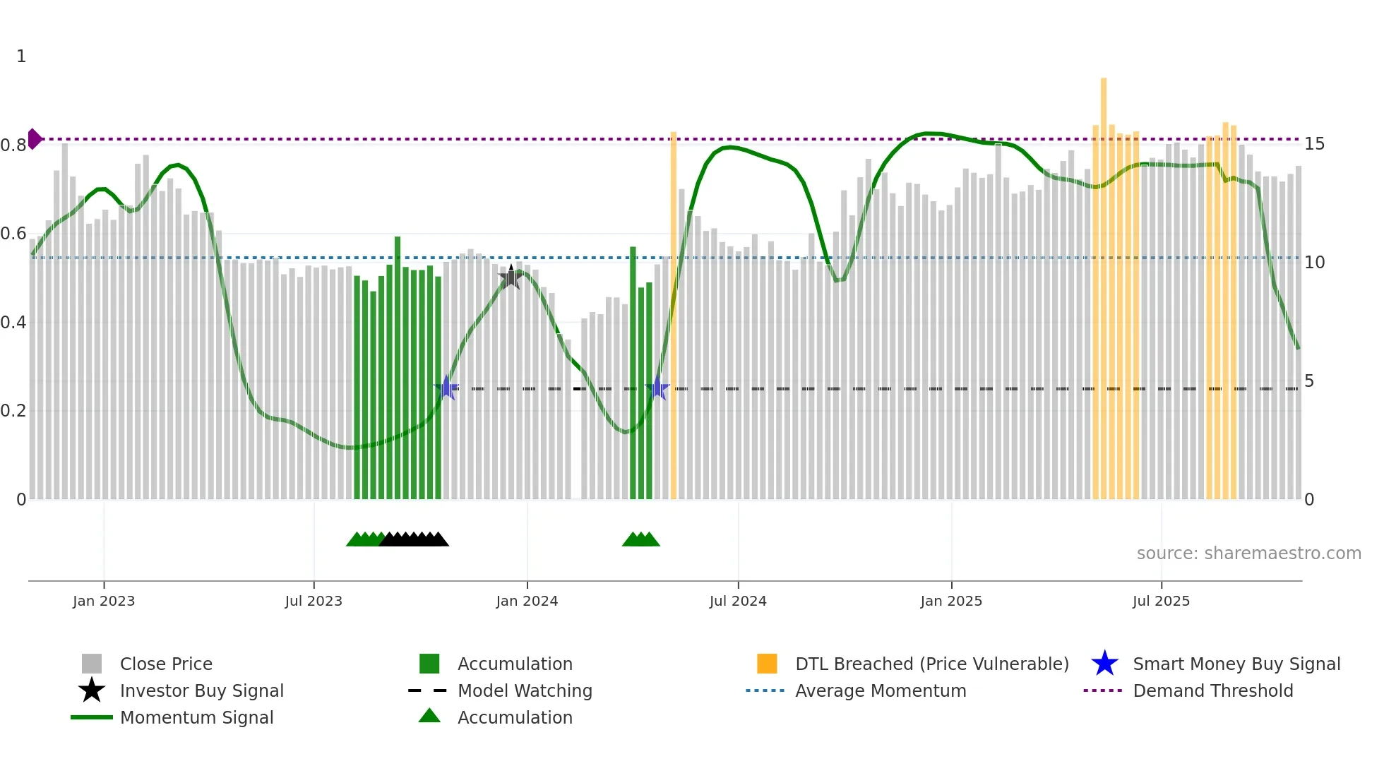 300758 weekly Smart Money chart