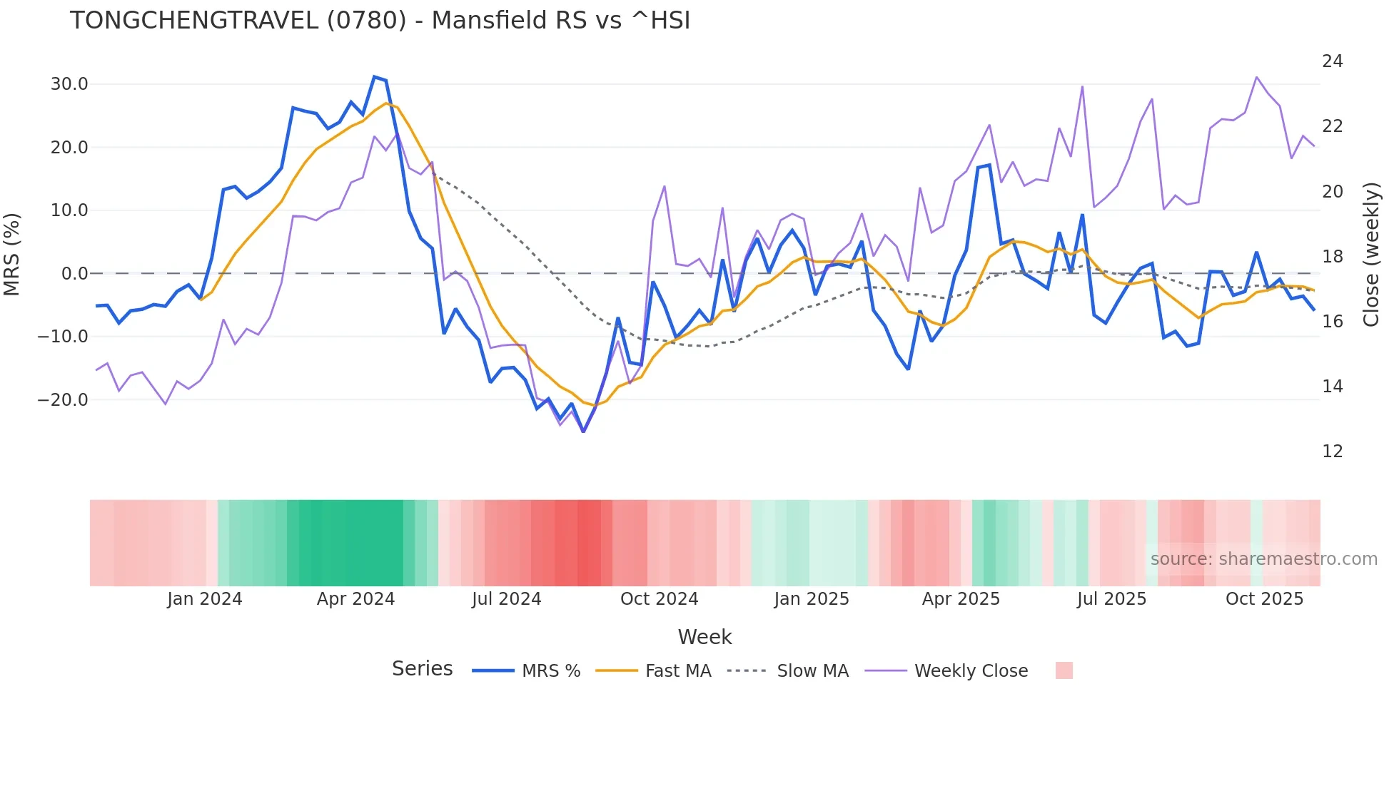 0780 Mansfield Relative Strength chart