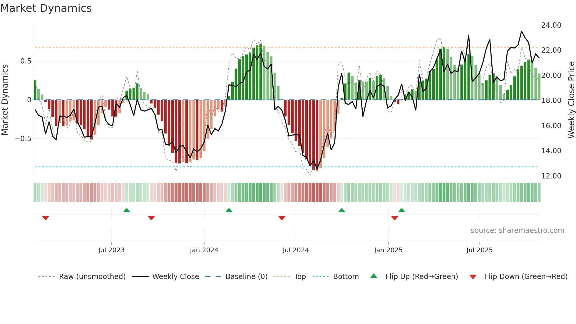 0780 weekly Market Dynamics chart