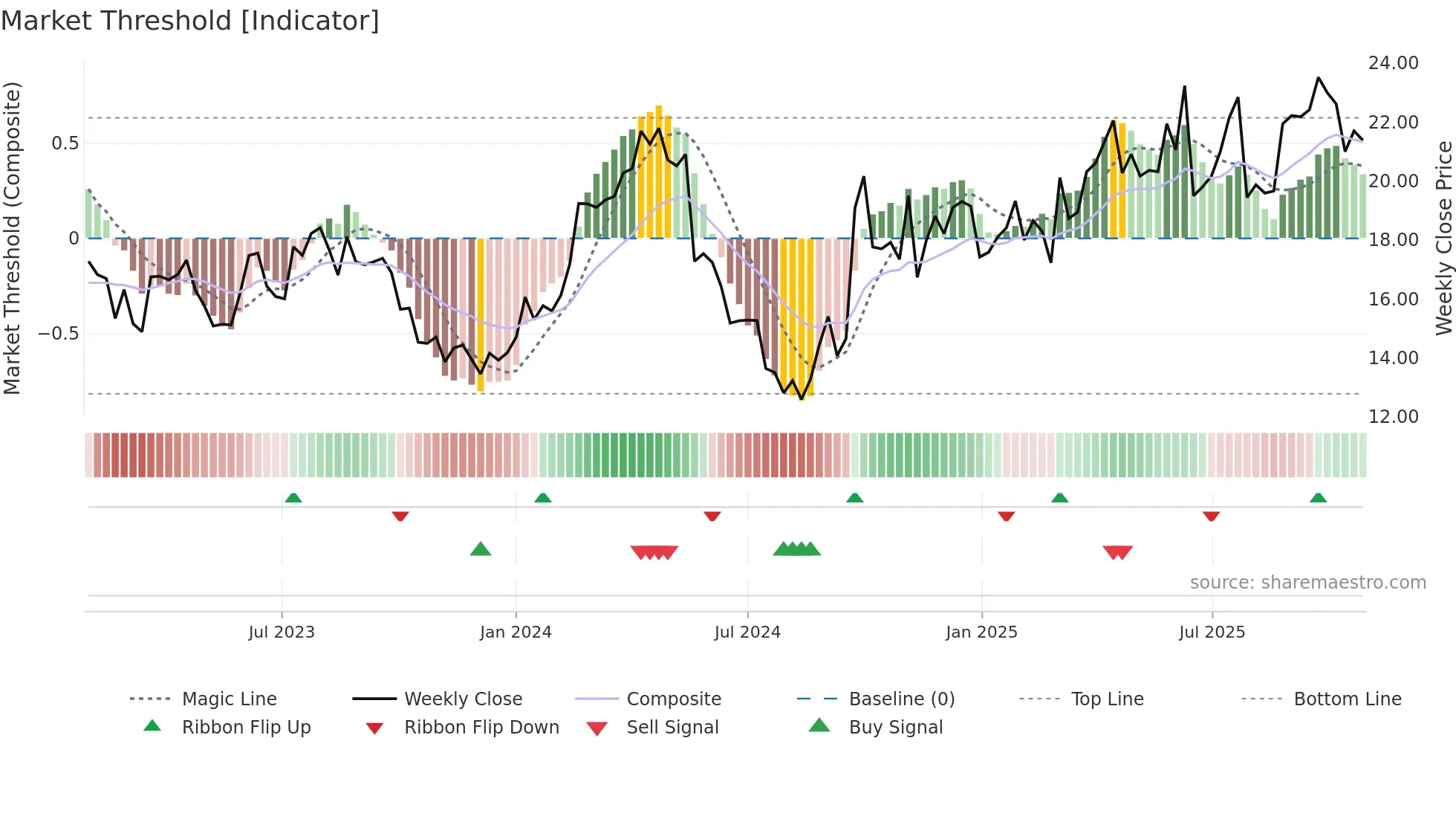 0780 weekly Market Threshold chart