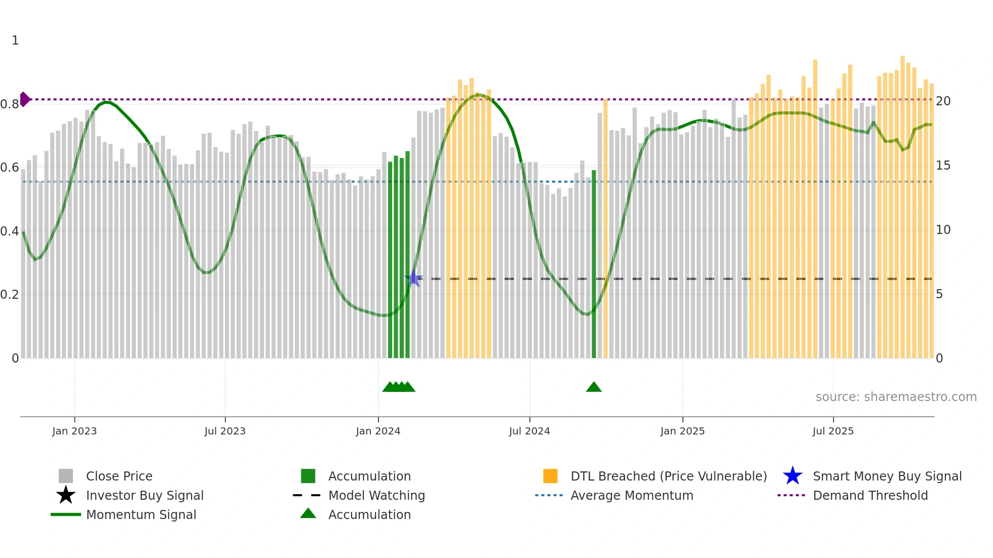 0780 weekly Smart Money chart