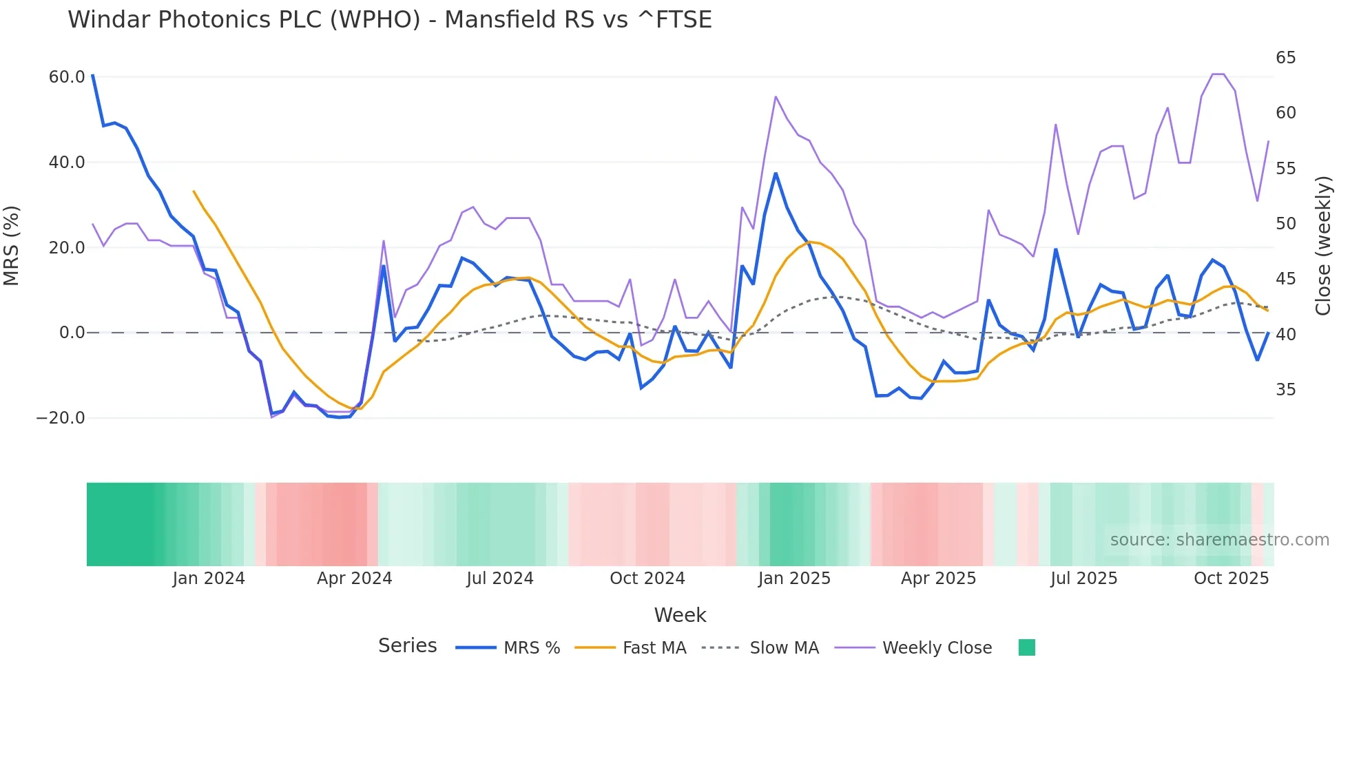 WPHO Mansfield Relative Strength chart