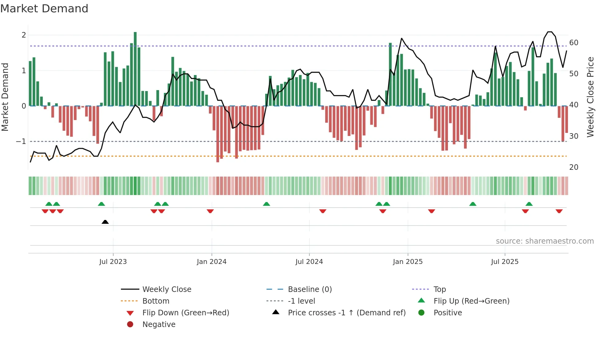 WPHO weekly Market Demand chart