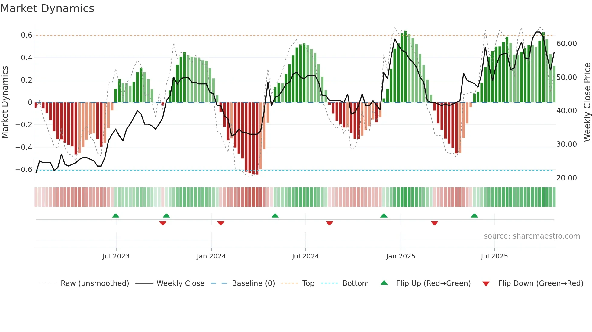 WPHO weekly Market Dynamics chart