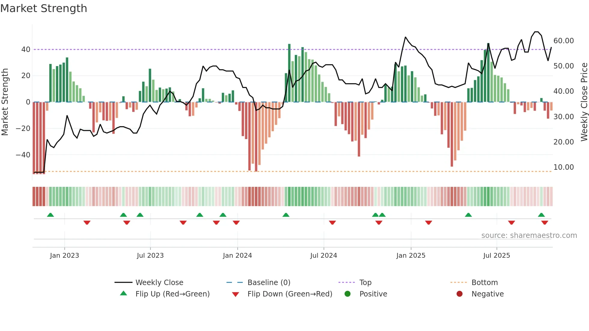 WPHO weekly Market Strength chart