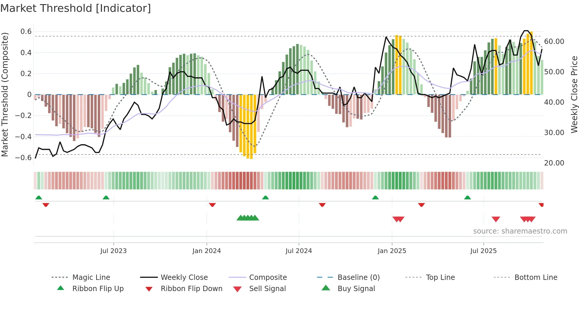WPHO weekly Market Threshold chart