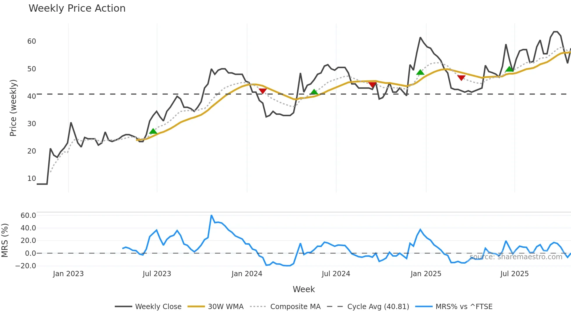 WPHO weekly Price Action chart, closing 2025-10-24