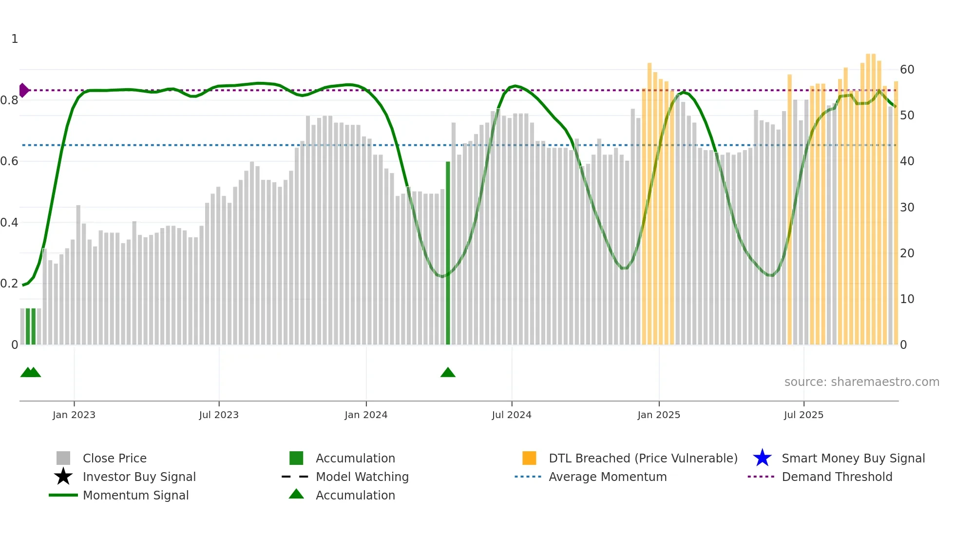 WPHO weekly Smart Money chart