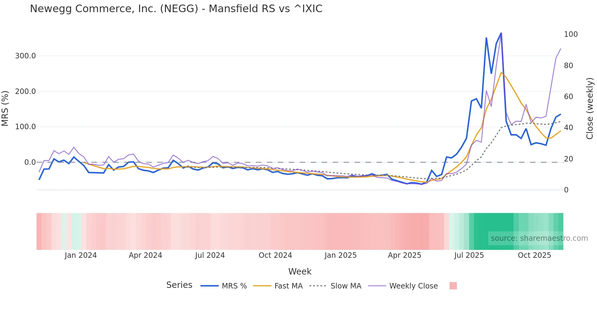 NEGG Mansfield Relative Strength chart
