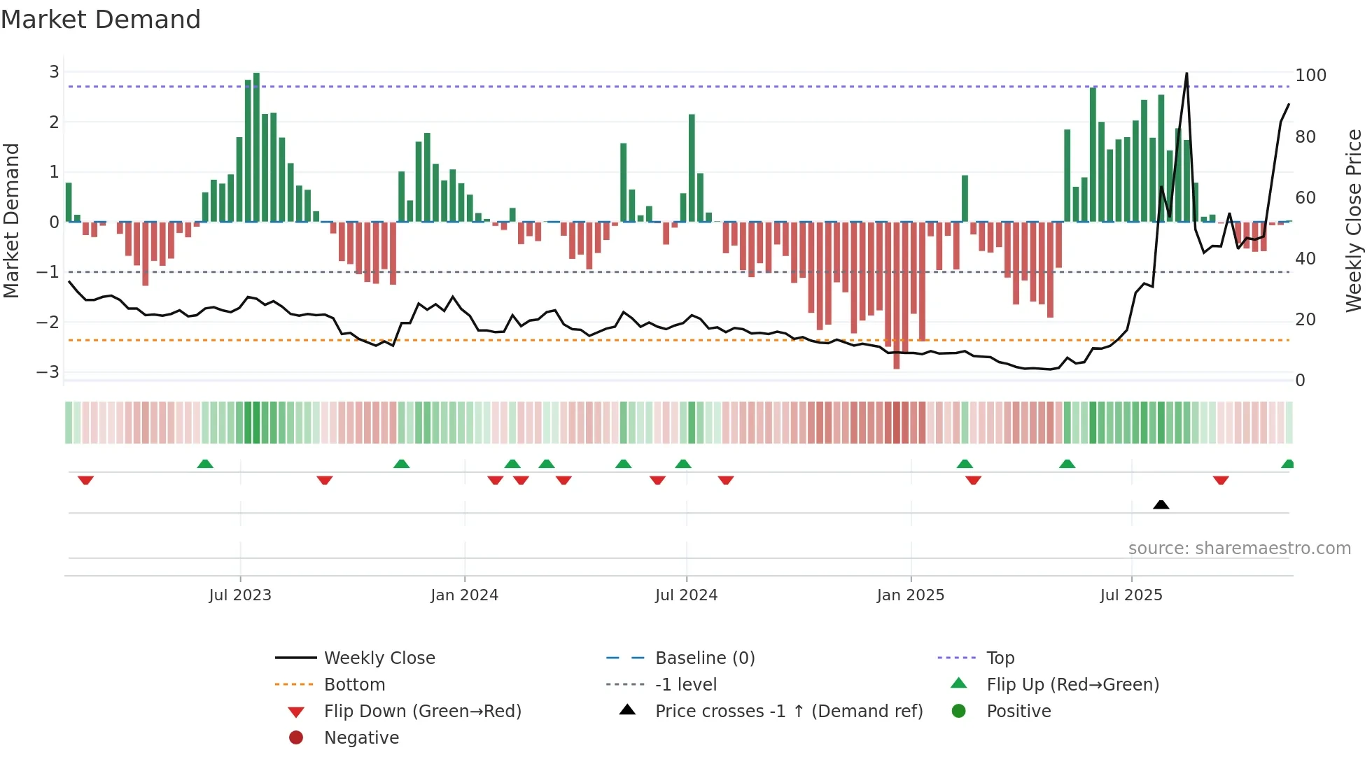 NEGG weekly Market Demand chart