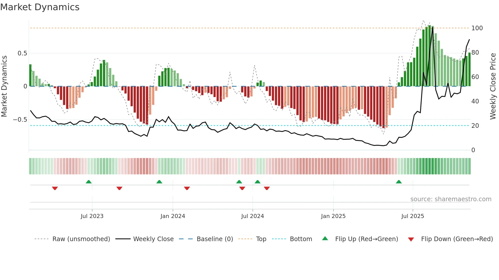 NEGG weekly Market Dynamics chart