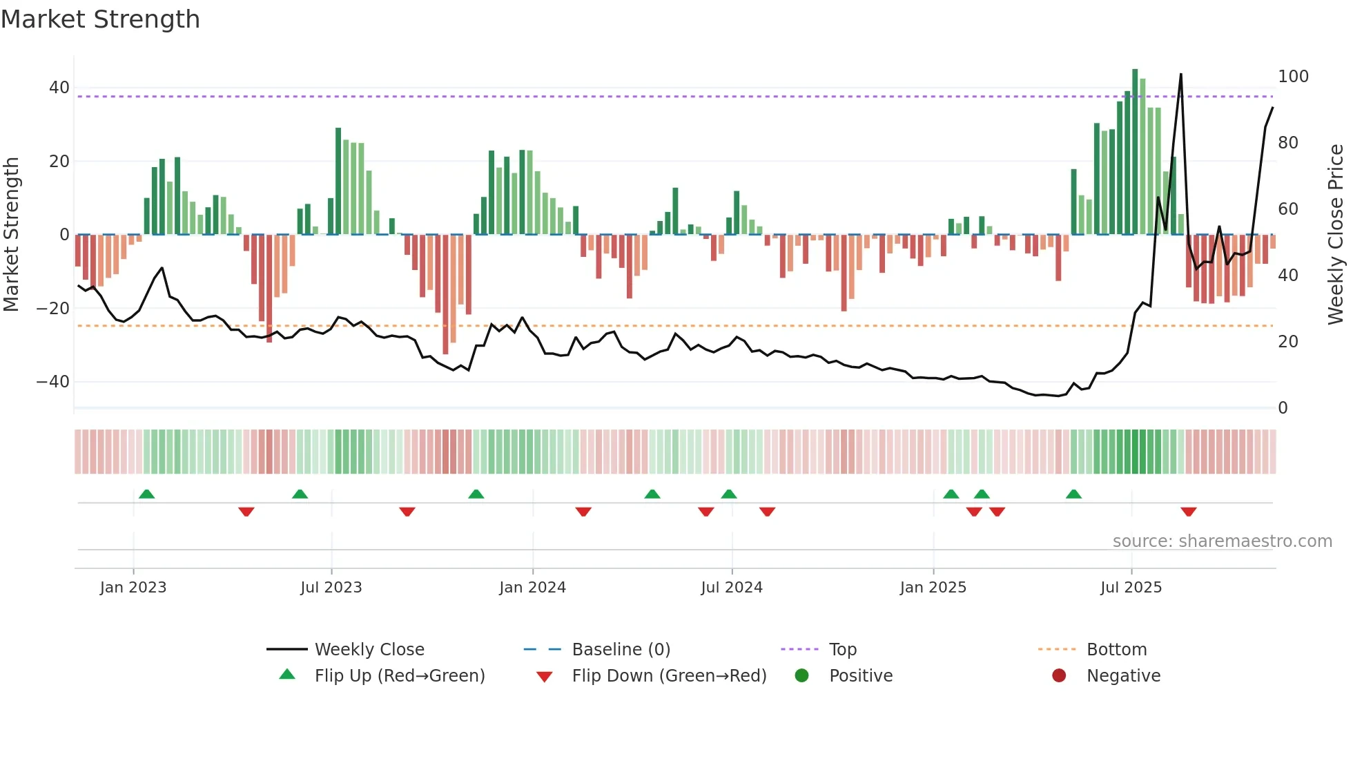 NEGG weekly Market Strength chart