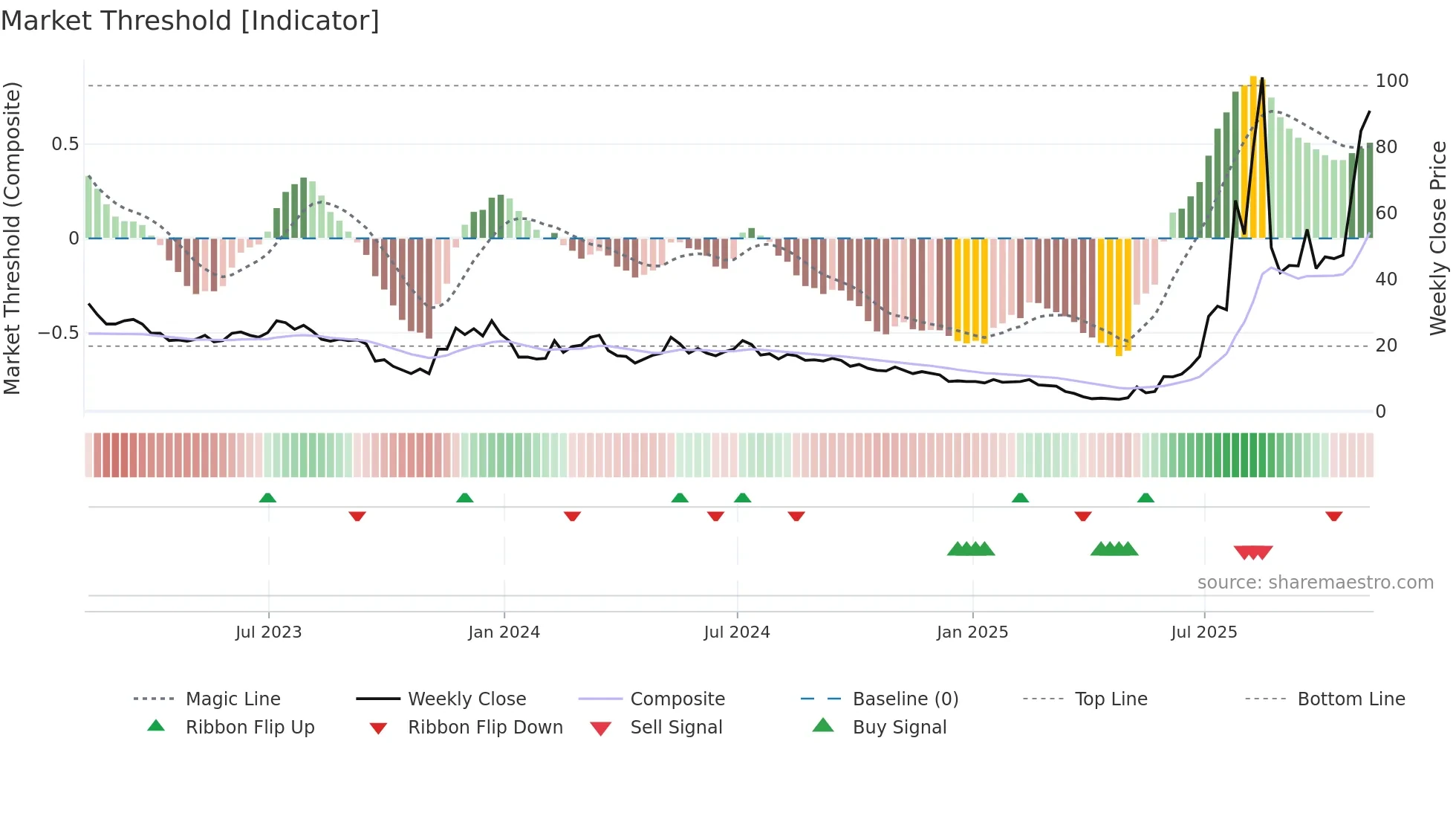 NEGG weekly Market Threshold chart