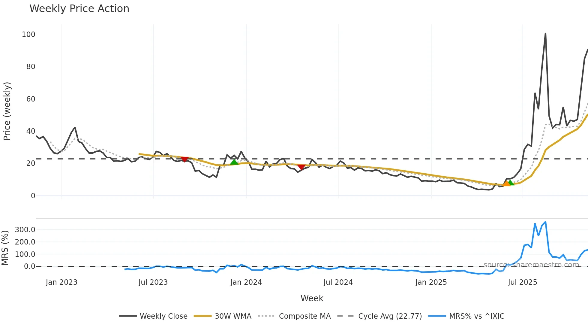 NEGG weekly Price Action chart, closing 2025-11-07