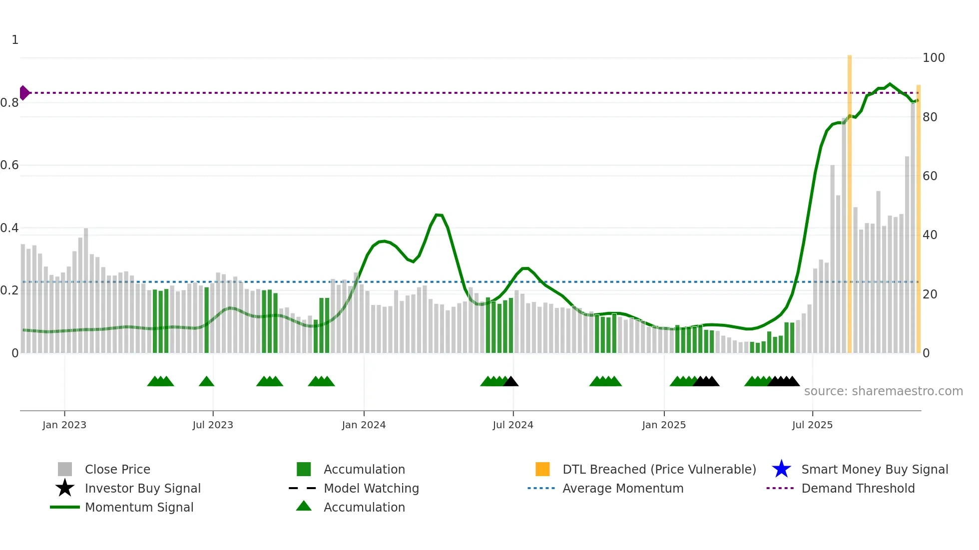 NEGG weekly Smart Money chart