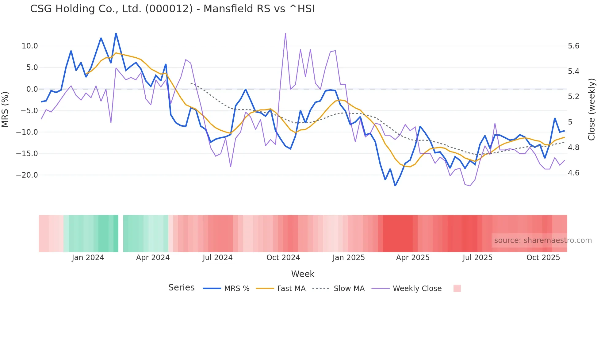 000012 Mansfield Relative Strength chart