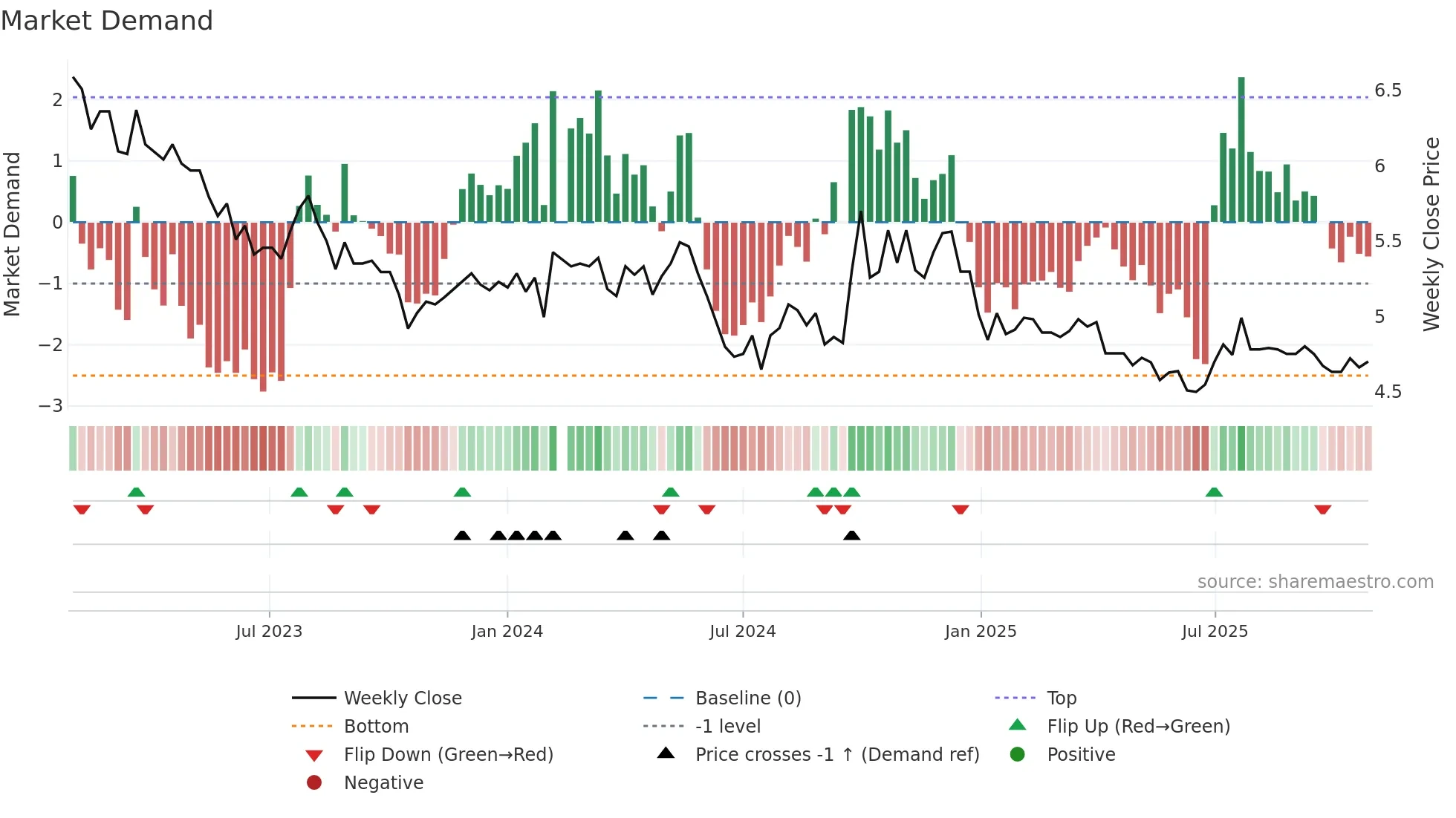 000012 weekly Market Demand chart