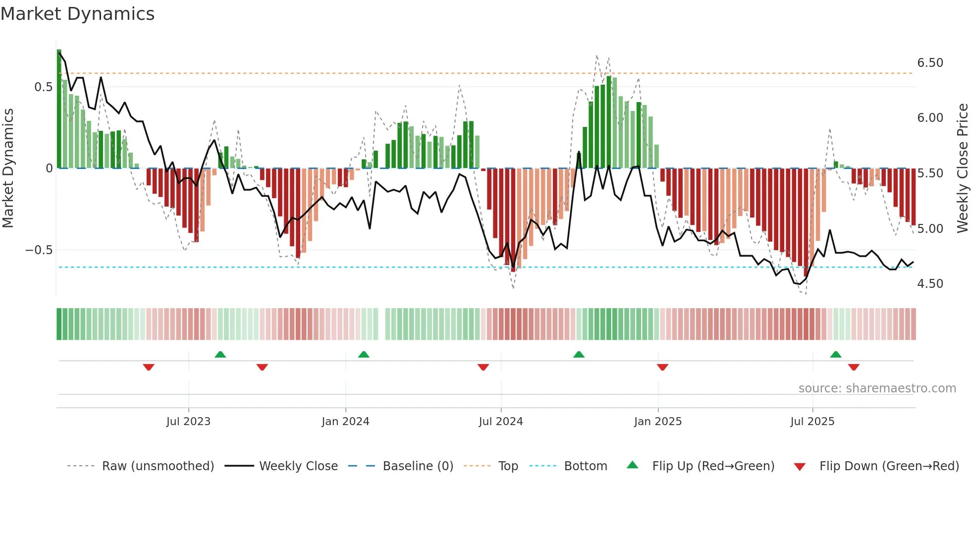 000012 weekly Market Dynamics chart