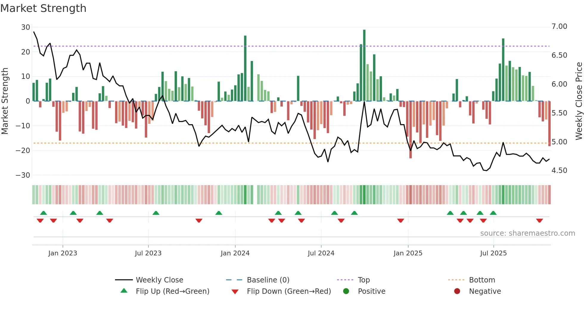 000012 weekly Market Strength chart