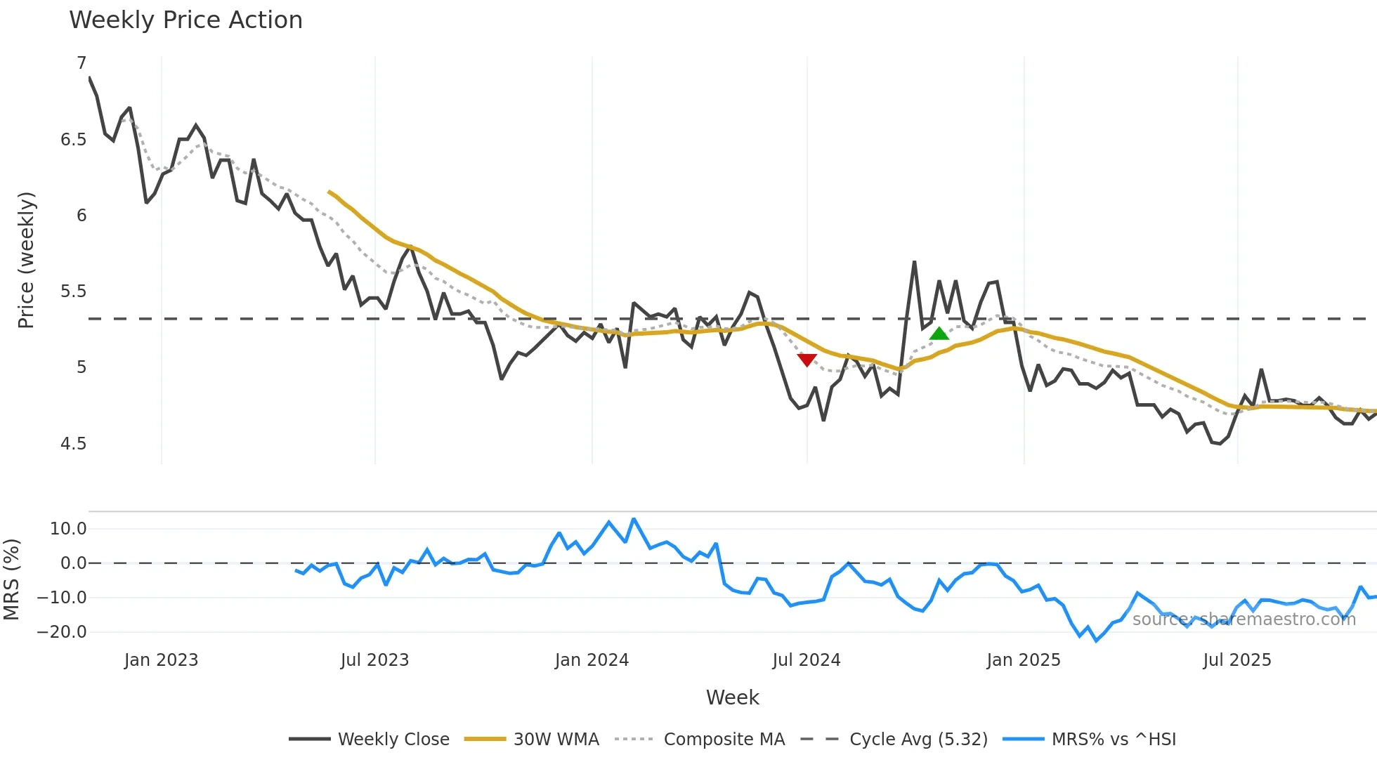 000012 weekly Price Action chart, closing 2025-10-27