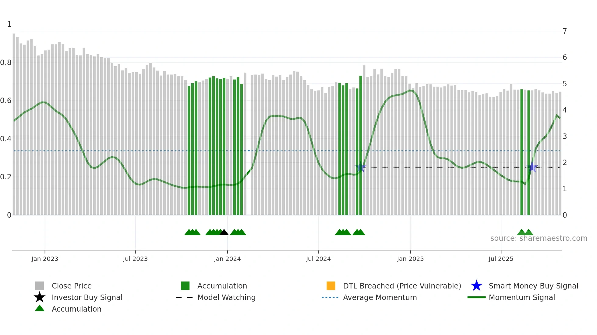 000012 weekly Smart Money chart