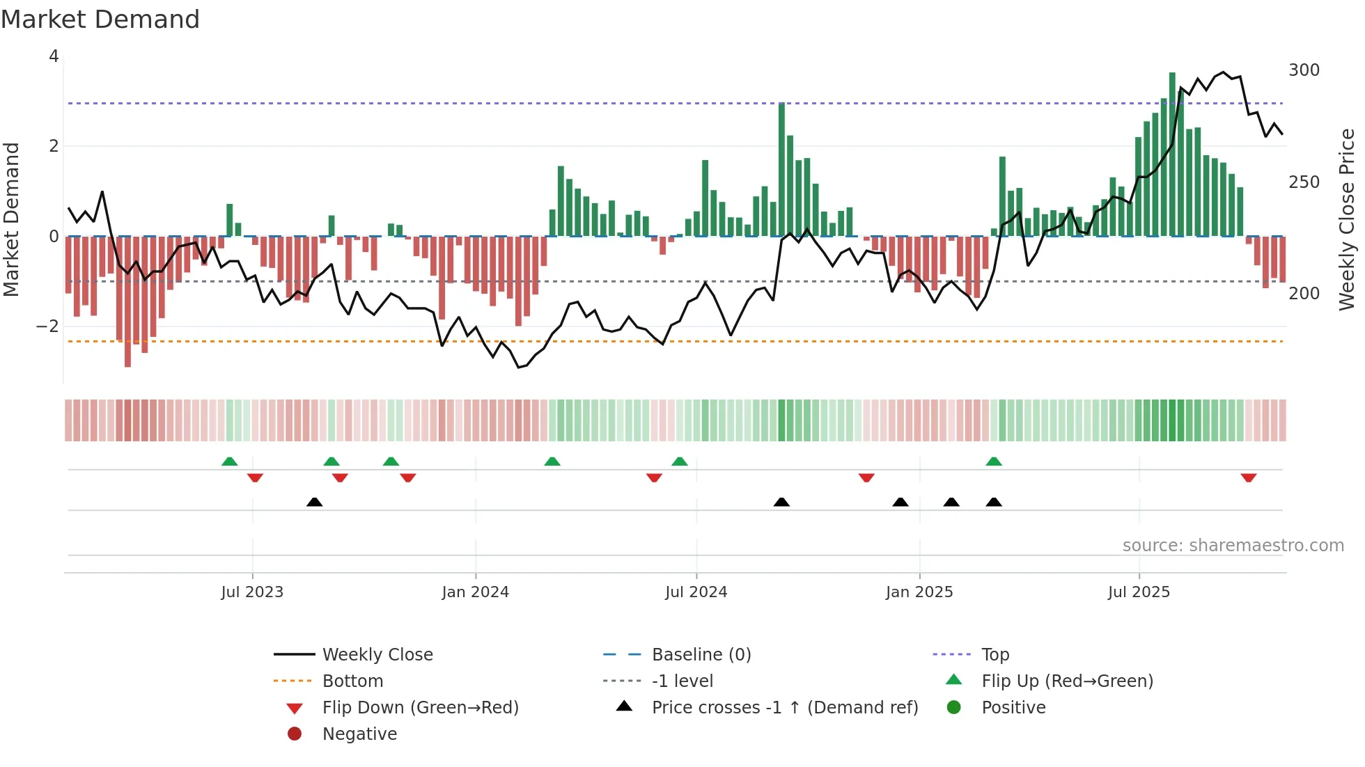 2353 weekly Market Demand chart