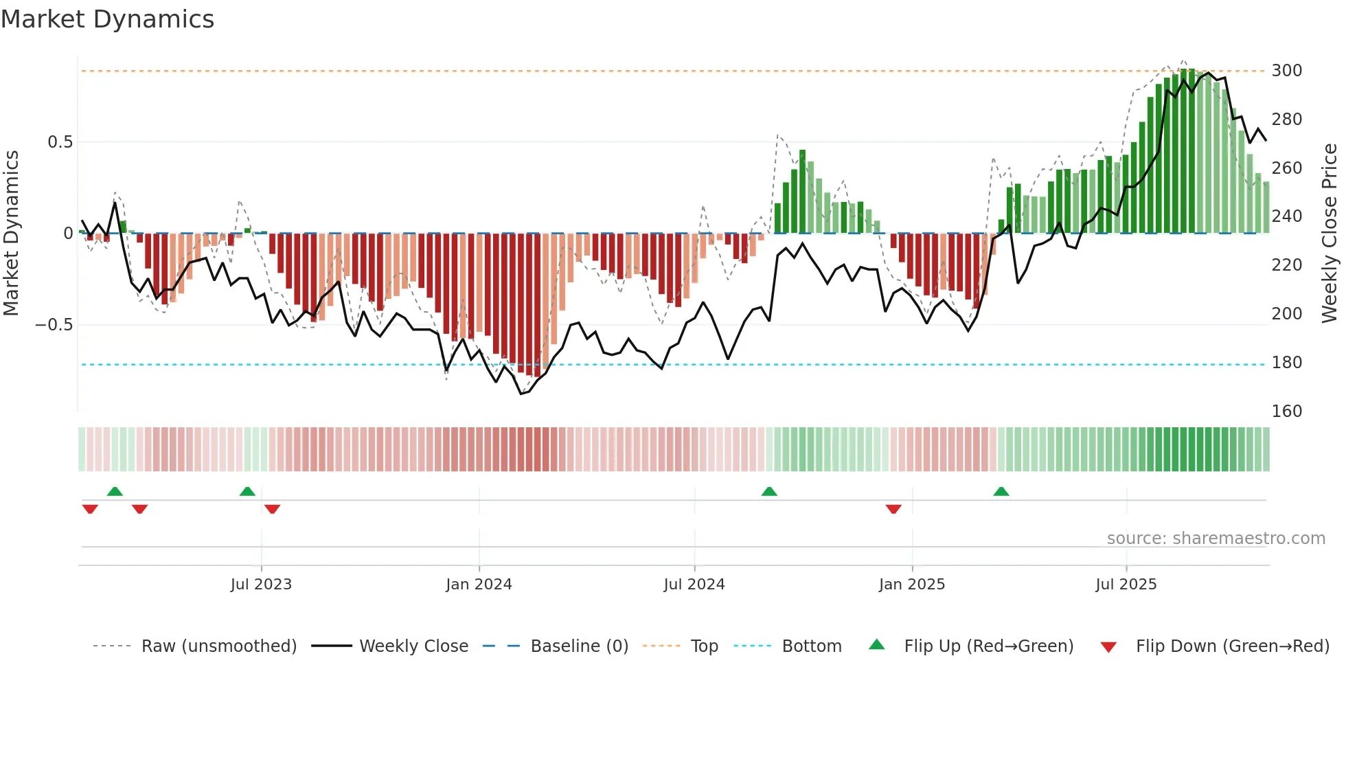 2353 weekly Market Dynamics chart