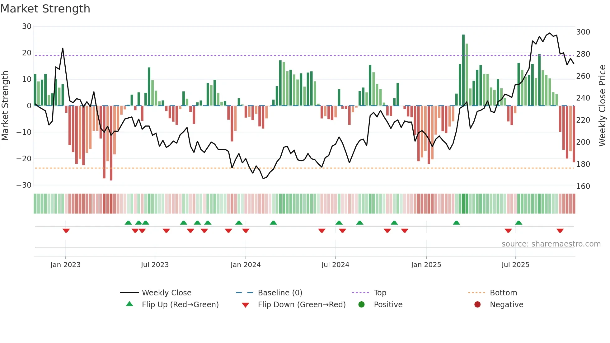 2353 weekly Market Strength chart