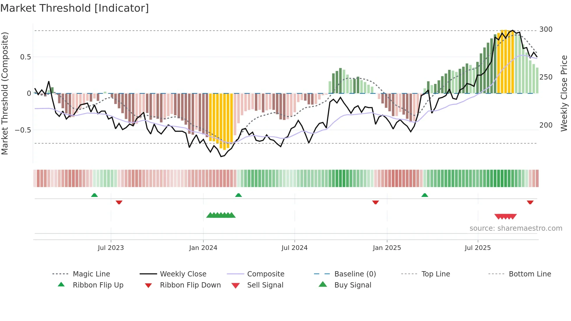 2353 weekly Market Threshold chart