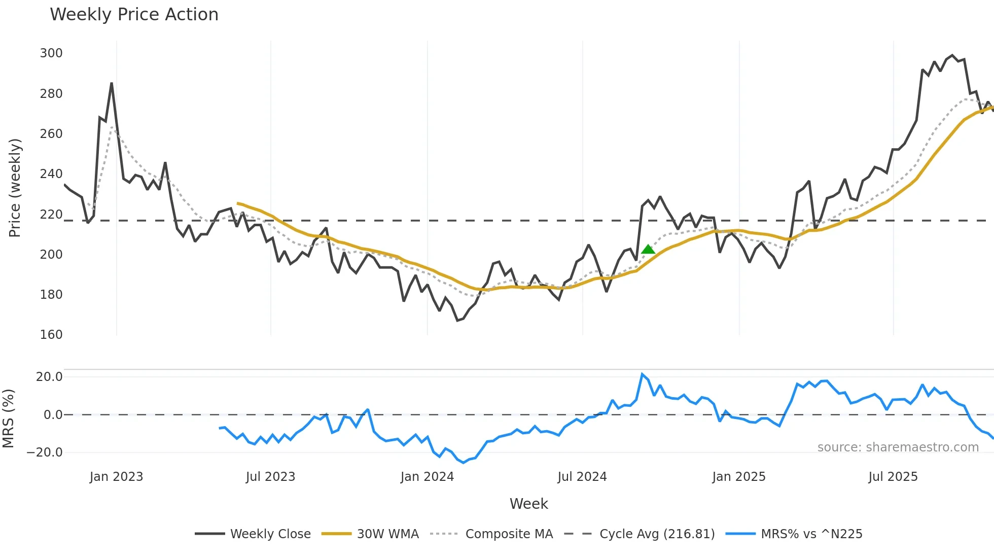 2353 weekly Price Action chart, closing 2025-10-27