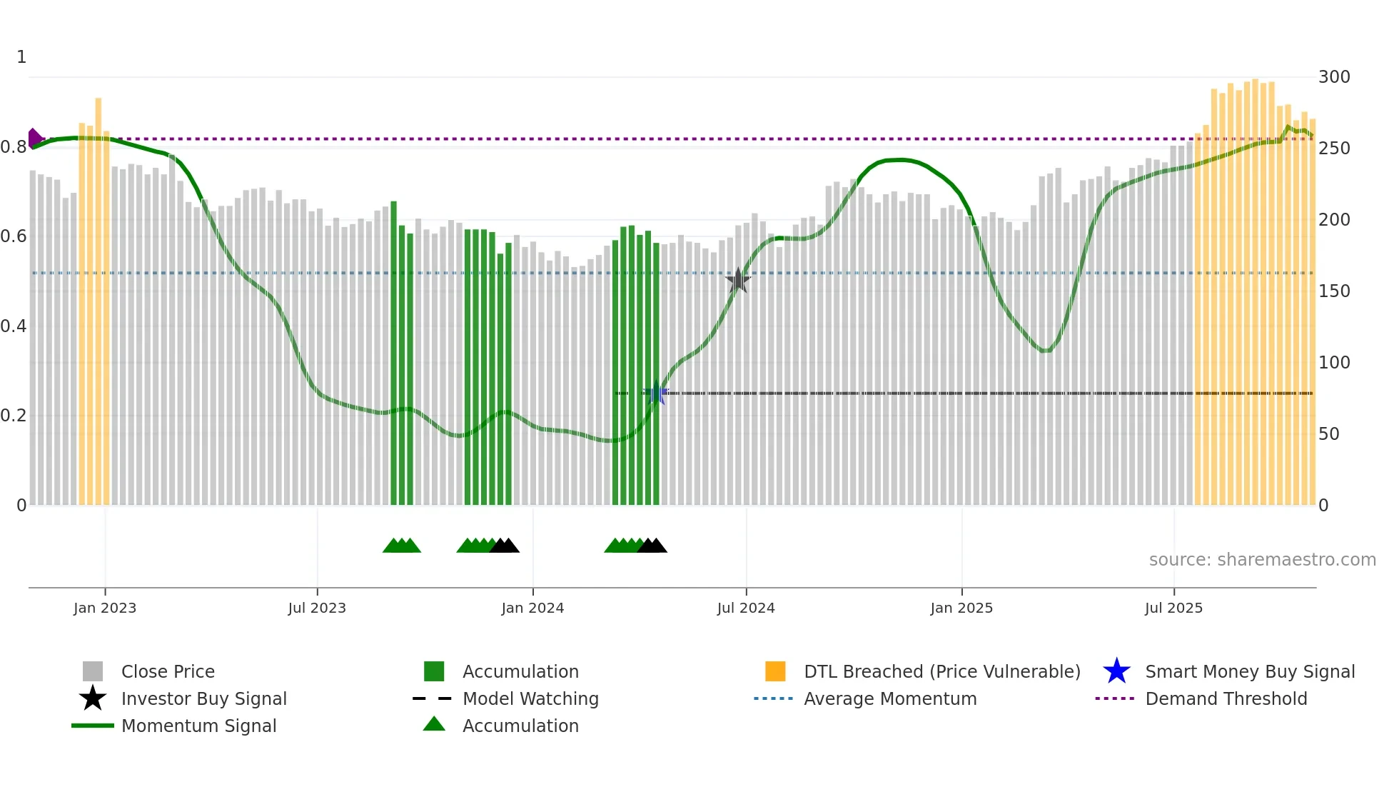 2353 weekly Smart Money chart