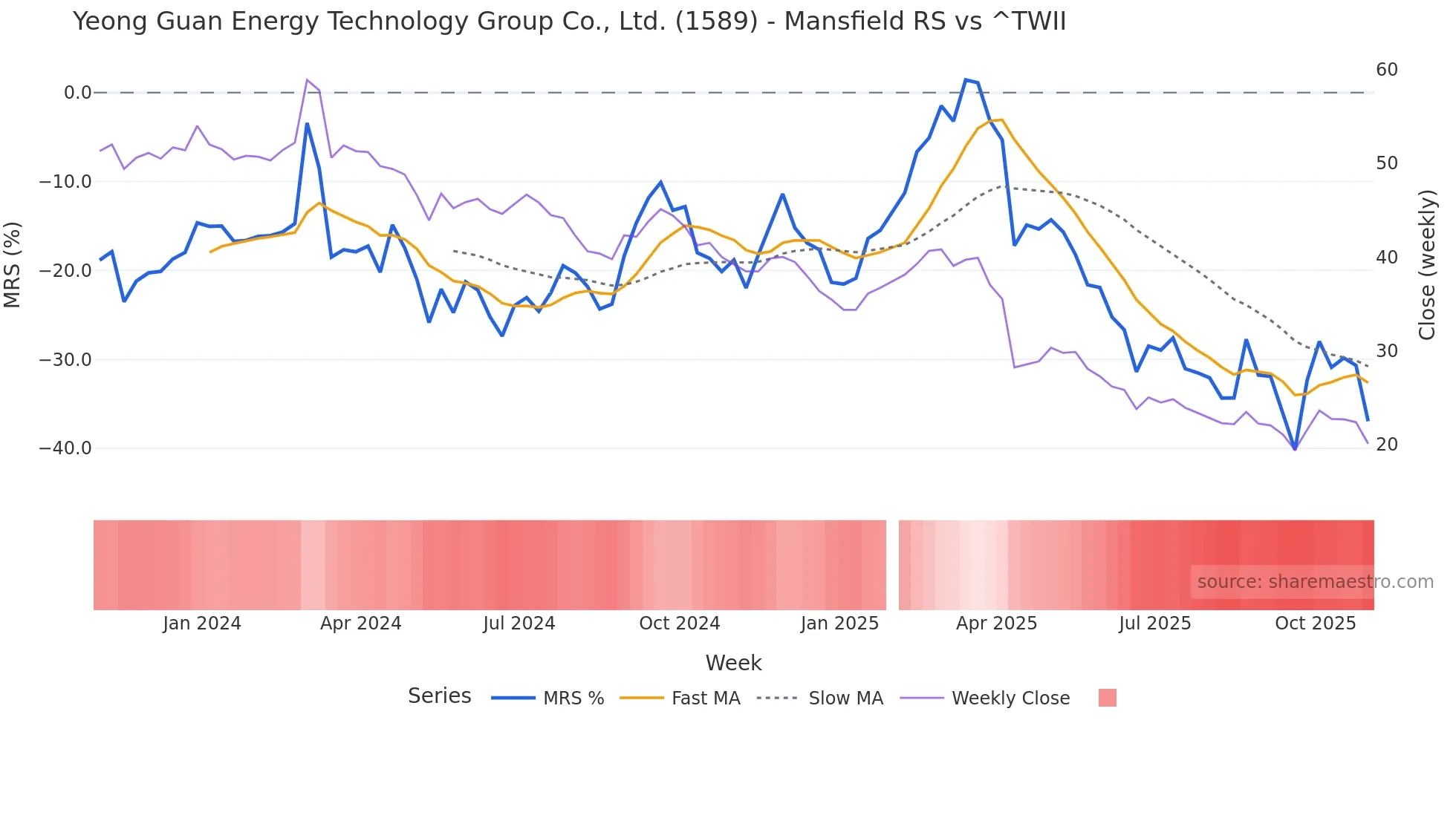 1589 Mansfield Relative Strength chart