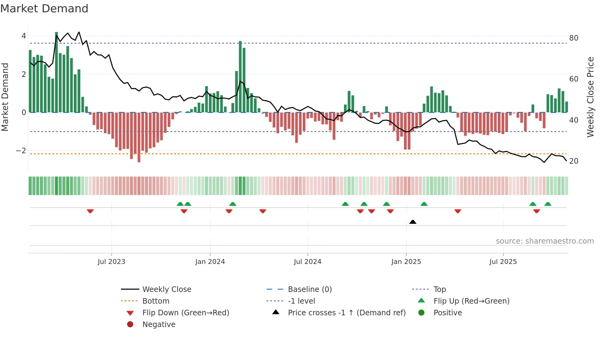 1589 weekly Market Demand chart
