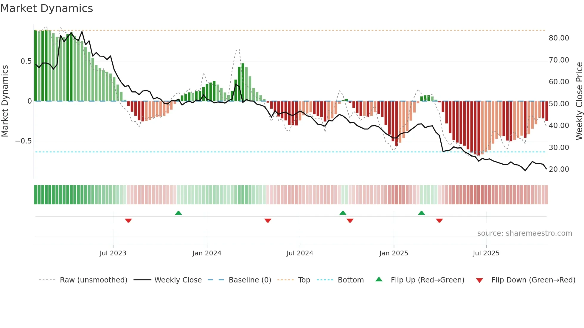 1589 weekly Market Dynamics chart