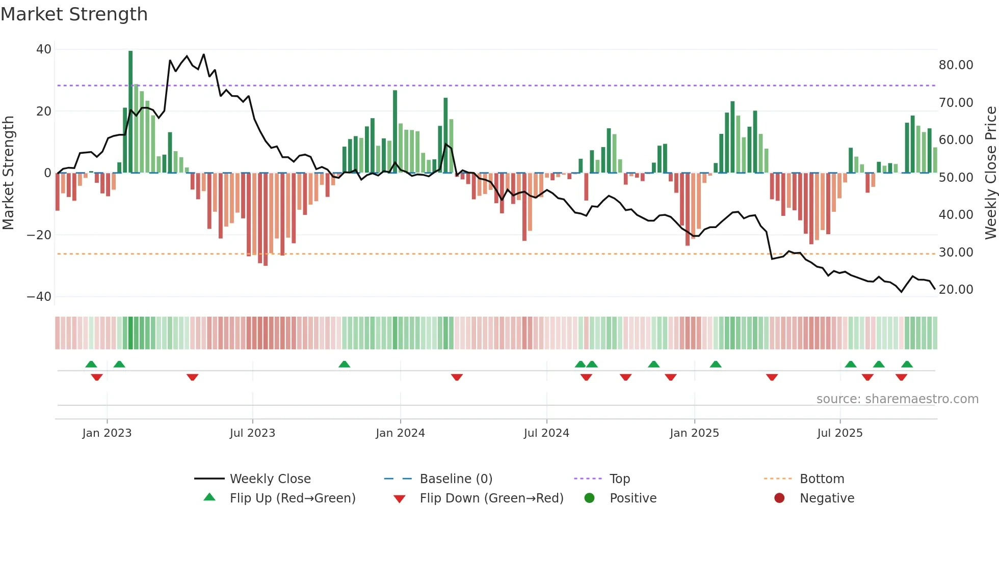 1589 weekly Market Strength chart