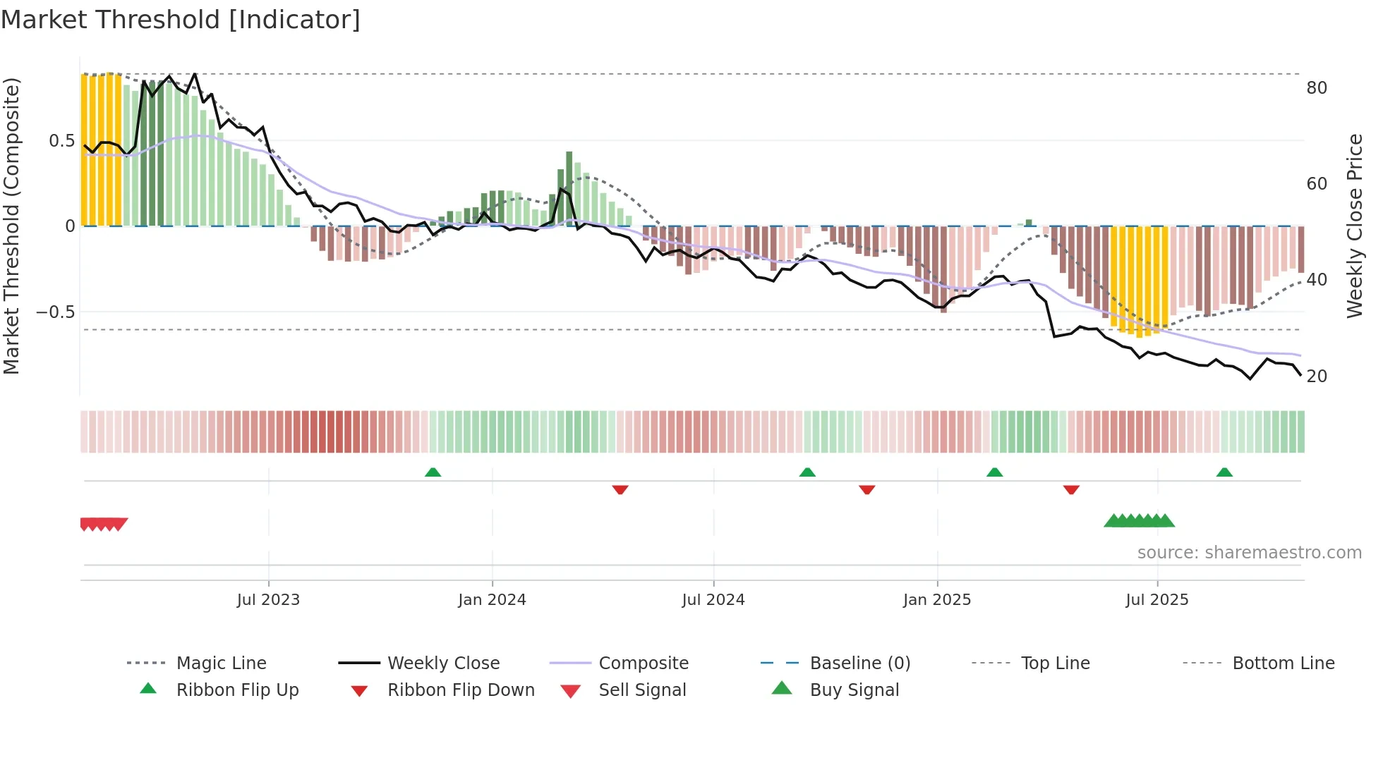 1589 weekly Market Threshold chart