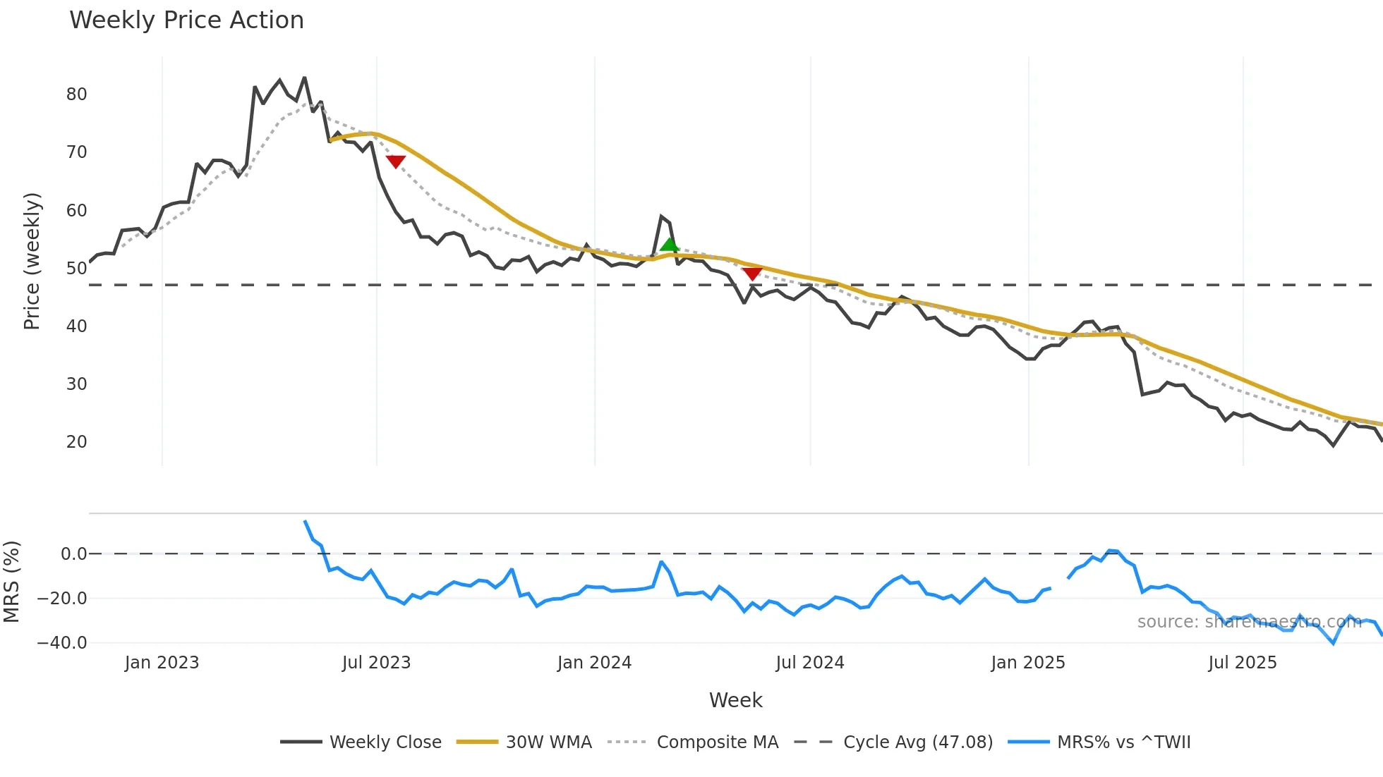 1589 weekly Price Action chart, closing 2025-10-27