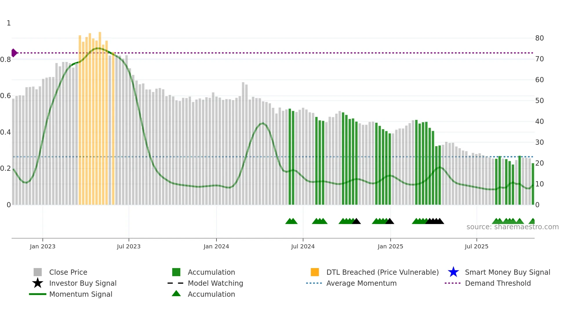 1589 weekly Smart Money chart