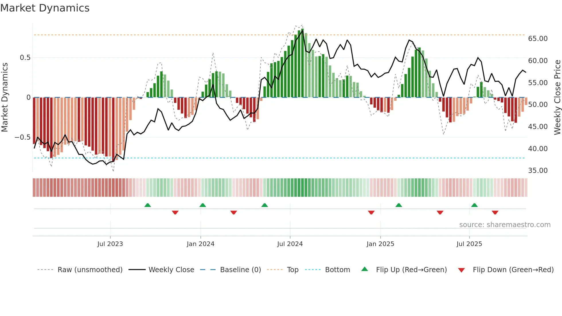 AMGN34 weekly Market Dynamics chart