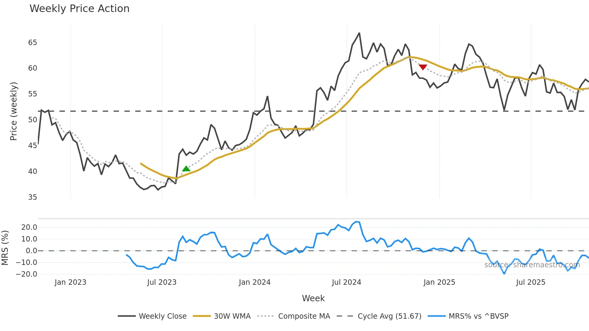 AMGN34 weekly Price Action chart, closing 2025-10-24