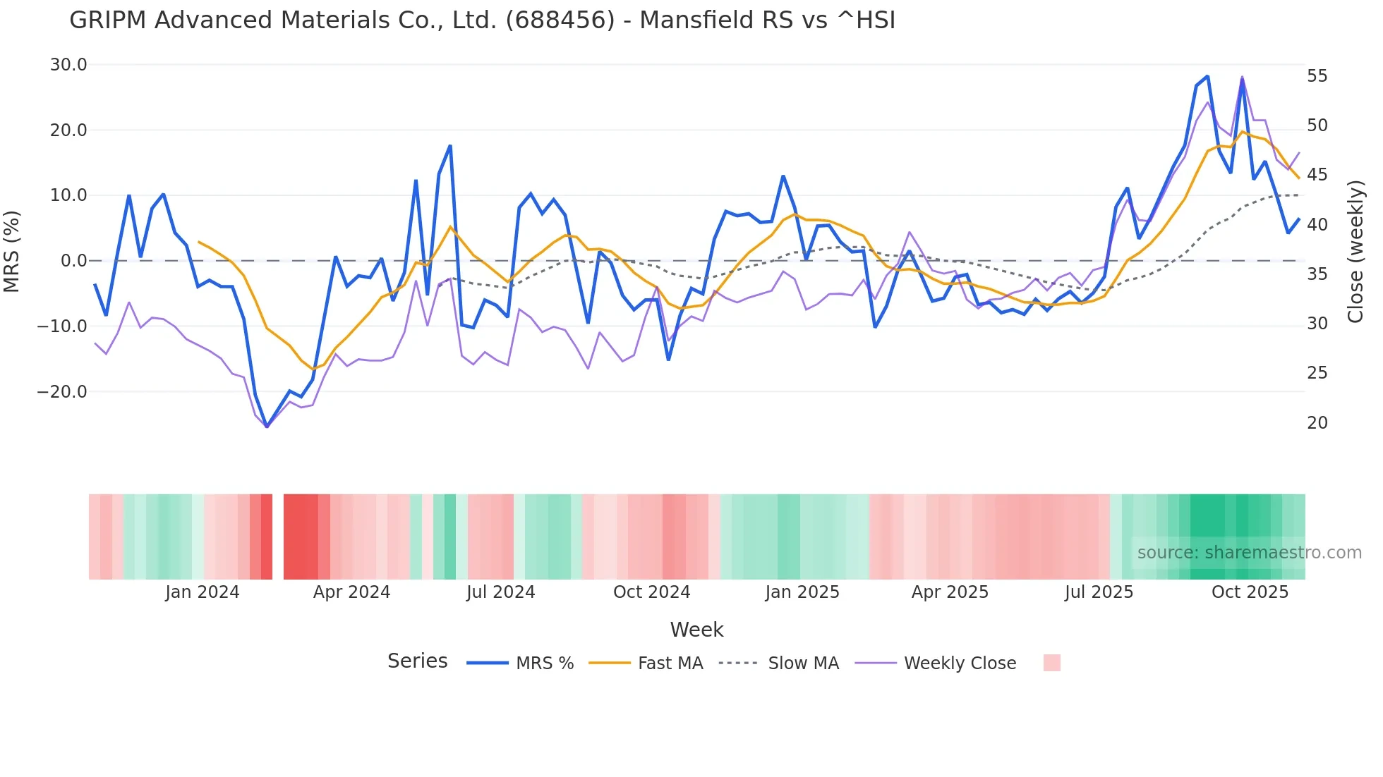 688456 Mansfield Relative Strength chart