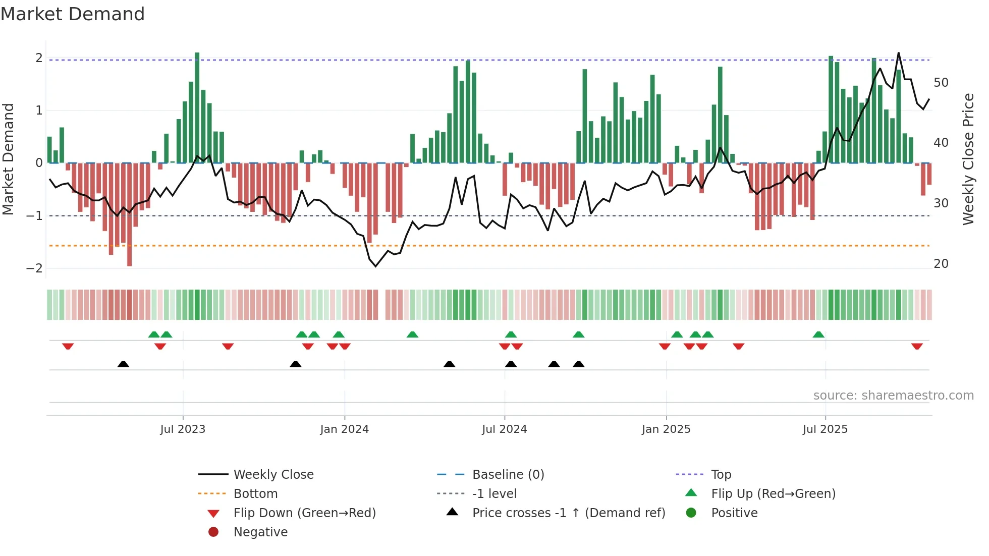688456 weekly Market Demand chart