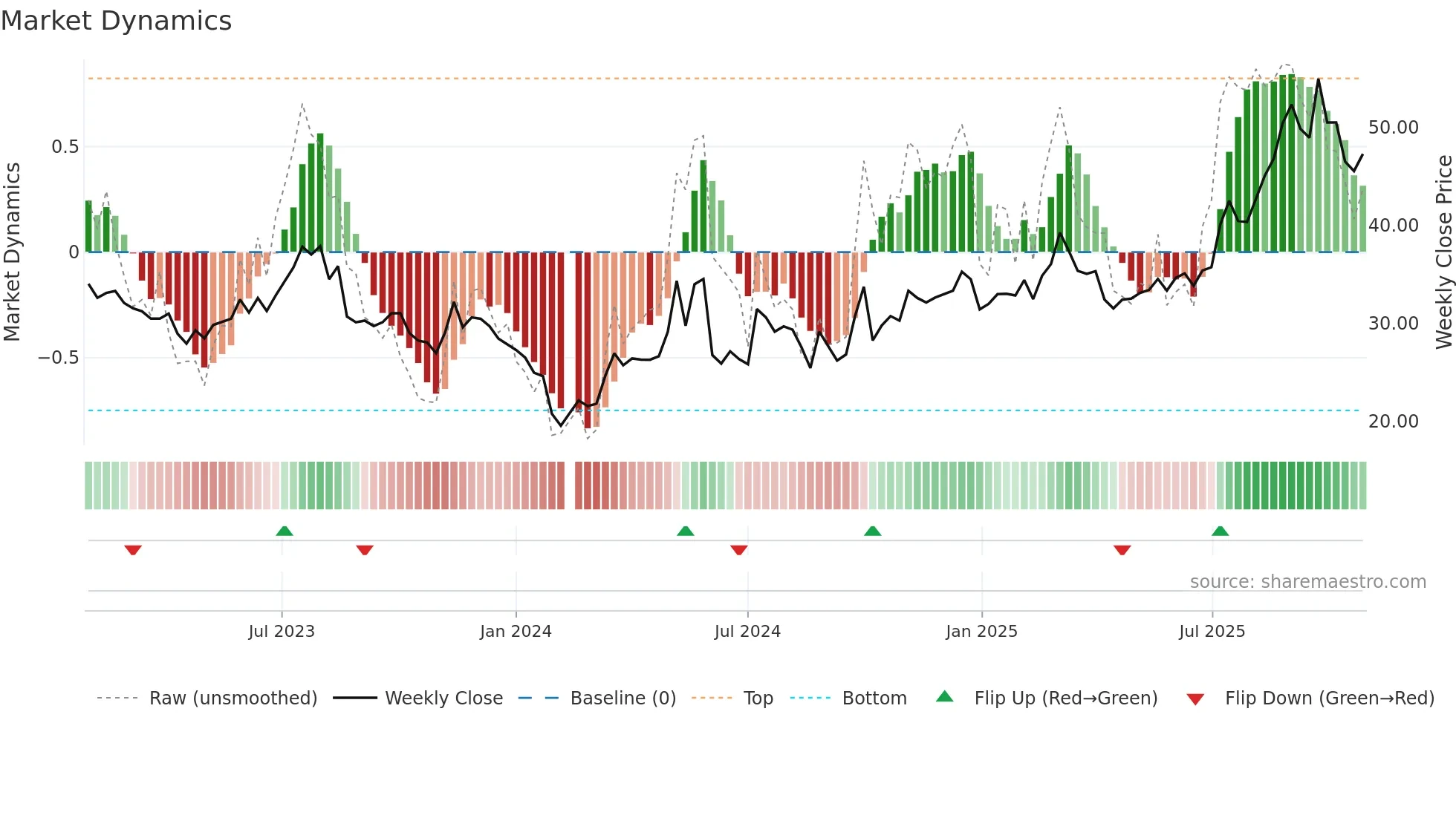 688456 weekly Market Dynamics chart