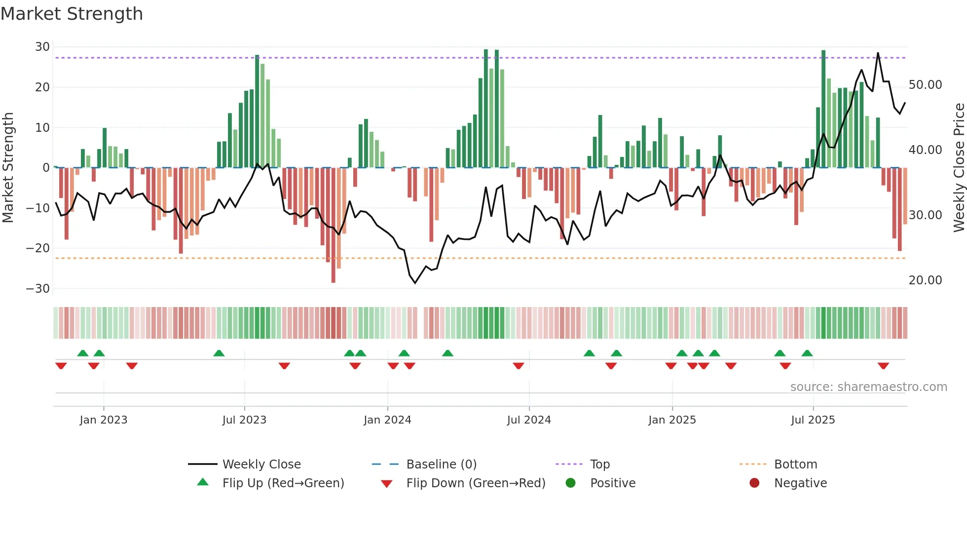 688456 weekly Market Strength chart