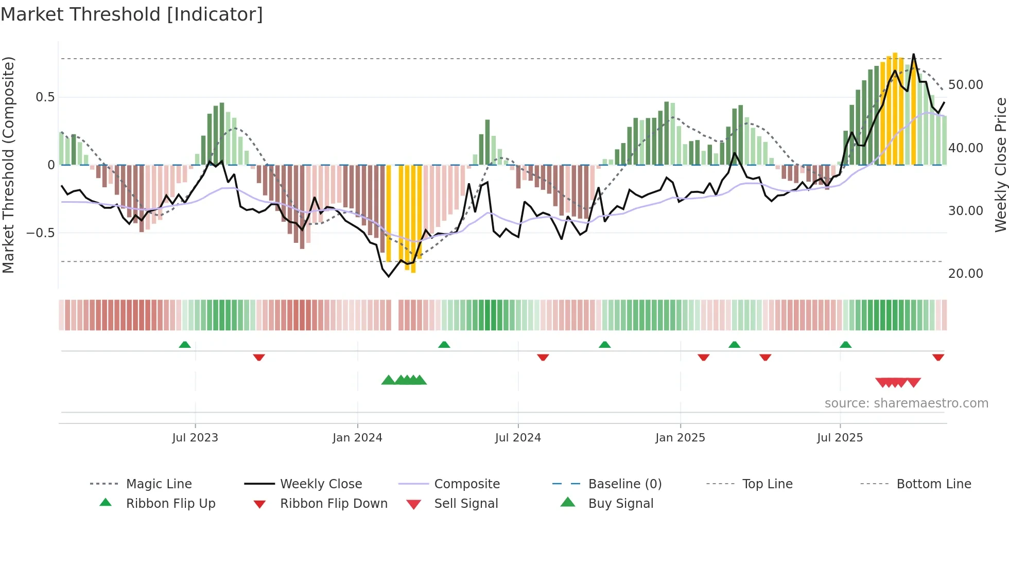 688456 weekly Market Threshold chart