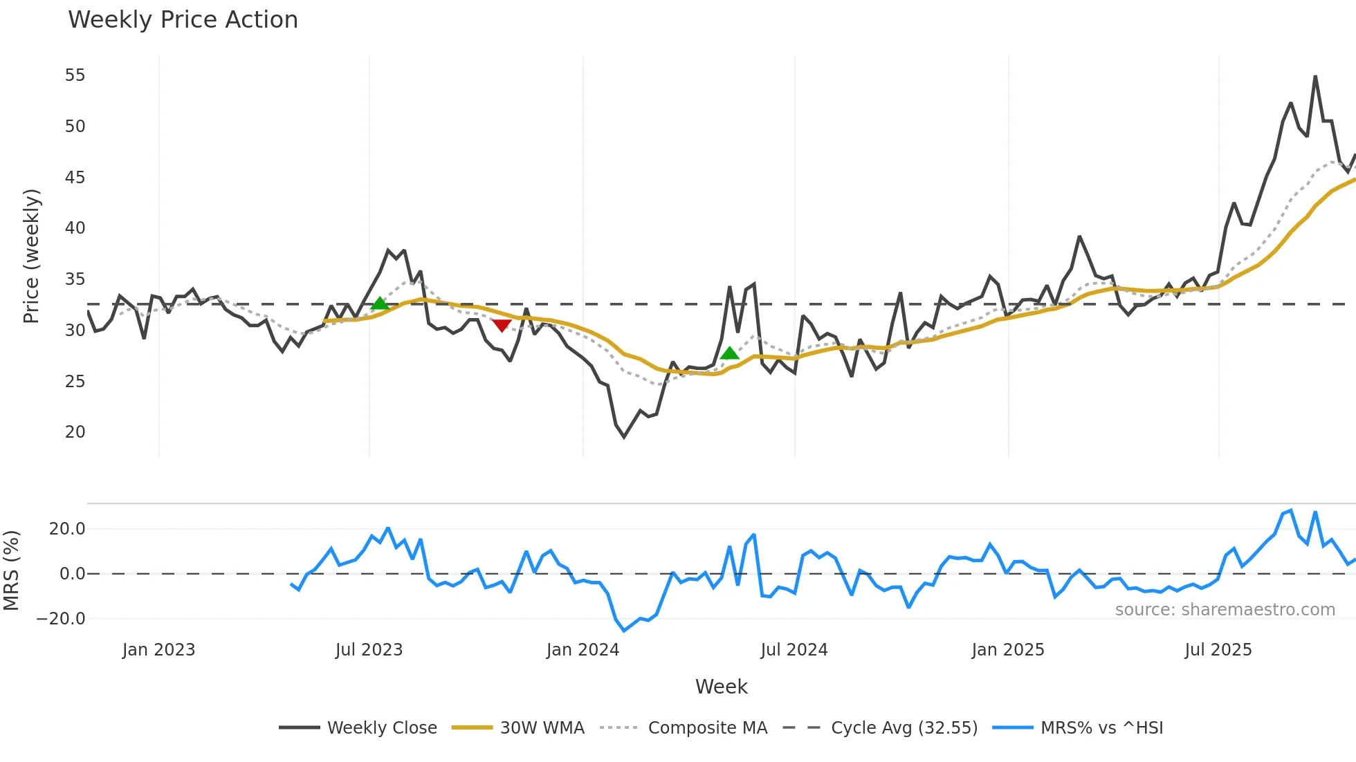 688456 weekly Price Action chart, closing 2025-10-27